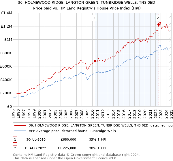 36, HOLMEWOOD RIDGE, LANGTON GREEN, TUNBRIDGE WELLS, TN3 0ED: Price paid vs HM Land Registry's House Price Index