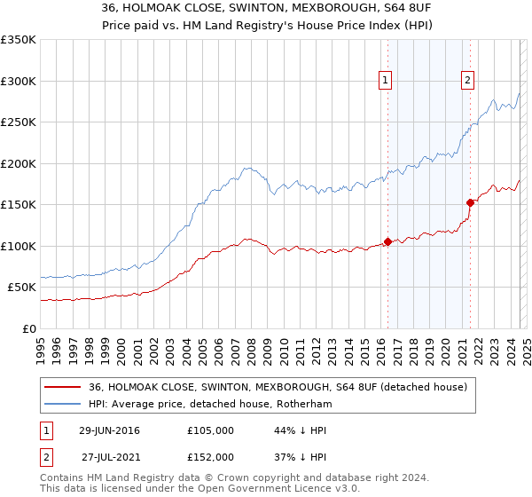 36, HOLMOAK CLOSE, SWINTON, MEXBOROUGH, S64 8UF: Price paid vs HM Land Registry's House Price Index