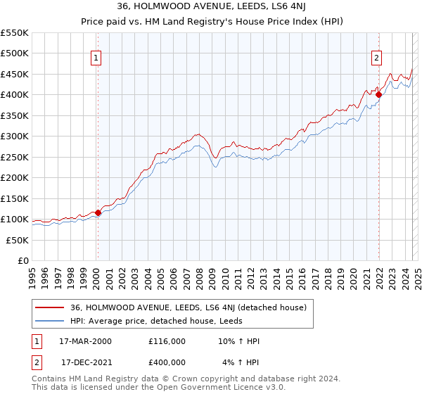 36, HOLMWOOD AVENUE, LEEDS, LS6 4NJ: Price paid vs HM Land Registry's House Price Index