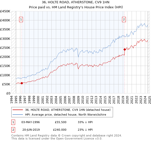 36, HOLTE ROAD, ATHERSTONE, CV9 1HN: Price paid vs HM Land Registry's House Price Index