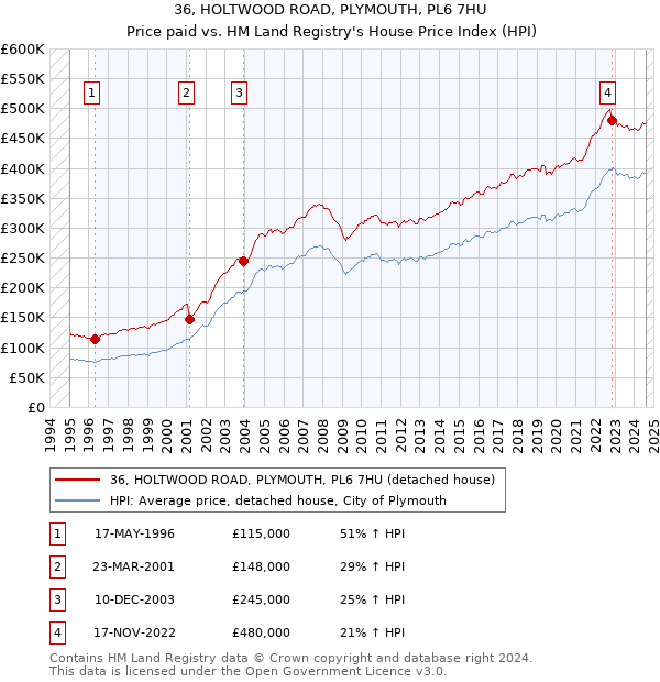 36, HOLTWOOD ROAD, PLYMOUTH, PL6 7HU: Price paid vs HM Land Registry's House Price Index