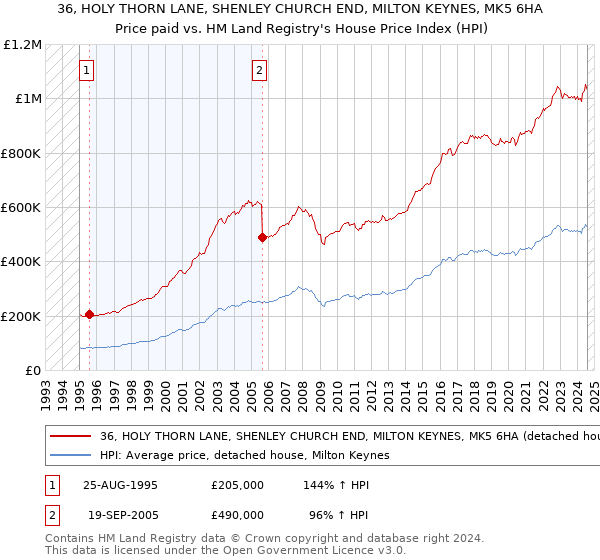 36, HOLY THORN LANE, SHENLEY CHURCH END, MILTON KEYNES, MK5 6HA: Price paid vs HM Land Registry's House Price Index