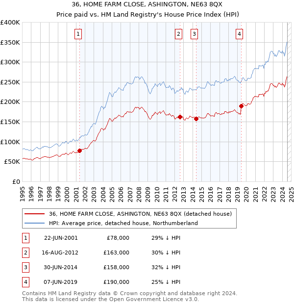 36, HOME FARM CLOSE, ASHINGTON, NE63 8QX: Price paid vs HM Land Registry's House Price Index