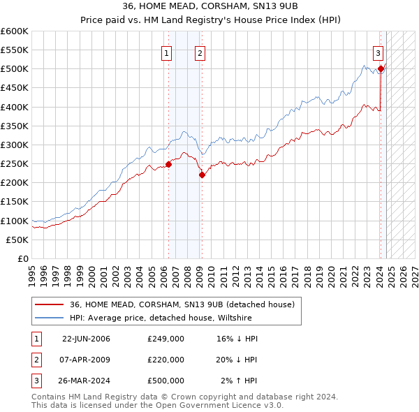 36, HOME MEAD, CORSHAM, SN13 9UB: Price paid vs HM Land Registry's House Price Index