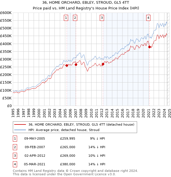 36, HOME ORCHARD, EBLEY, STROUD, GL5 4TT: Price paid vs HM Land Registry's House Price Index