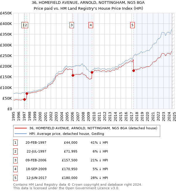 36, HOMEFIELD AVENUE, ARNOLD, NOTTINGHAM, NG5 8GA: Price paid vs HM Land Registry's House Price Index