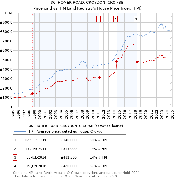 36, HOMER ROAD, CROYDON, CR0 7SB: Price paid vs HM Land Registry's House Price Index