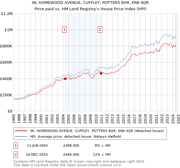 36, HOMEWOOD AVENUE, CUFFLEY, POTTERS BAR, EN6 4QR: Price paid vs HM Land Registry's House Price Index