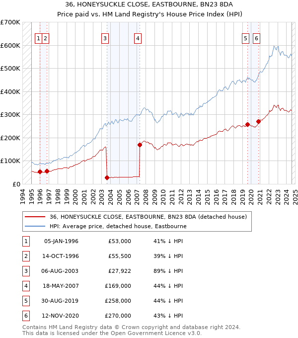 36, HONEYSUCKLE CLOSE, EASTBOURNE, BN23 8DA: Price paid vs HM Land Registry's House Price Index