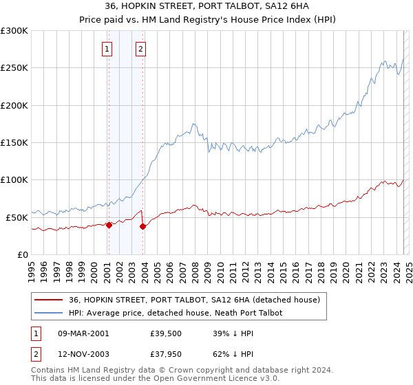 36, HOPKIN STREET, PORT TALBOT, SA12 6HA: Price paid vs HM Land Registry's House Price Index