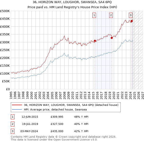 36, HORIZON WAY, LOUGHOR, SWANSEA, SA4 6PQ: Price paid vs HM Land Registry's House Price Index