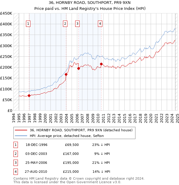 36, HORNBY ROAD, SOUTHPORT, PR9 9XN: Price paid vs HM Land Registry's House Price Index