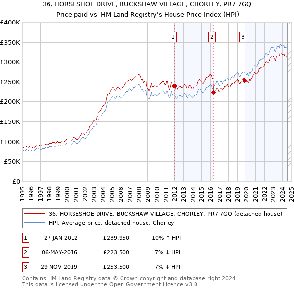 36, HORSESHOE DRIVE, BUCKSHAW VILLAGE, CHORLEY, PR7 7GQ: Price paid vs HM Land Registry's House Price Index