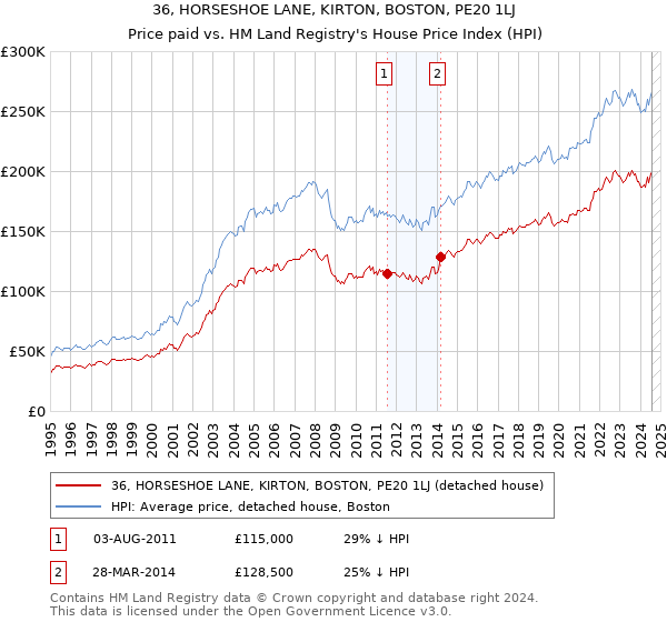 36, HORSESHOE LANE, KIRTON, BOSTON, PE20 1LJ: Price paid vs HM Land Registry's House Price Index