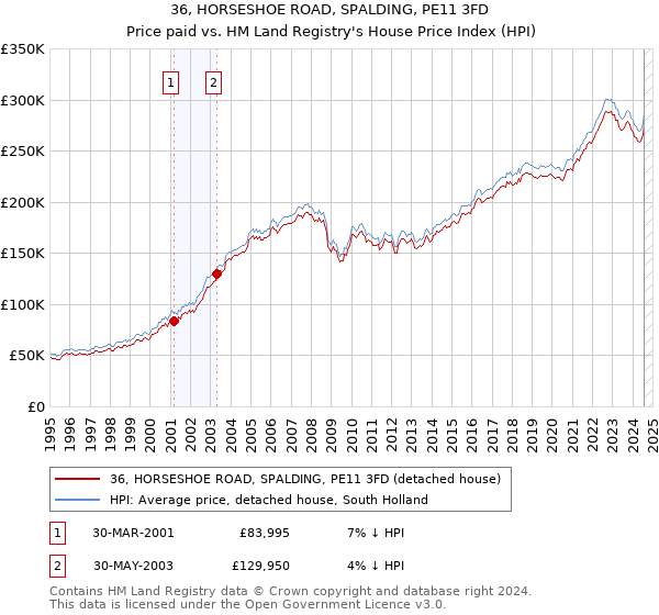 36, HORSESHOE ROAD, SPALDING, PE11 3FD: Price paid vs HM Land Registry's House Price Index