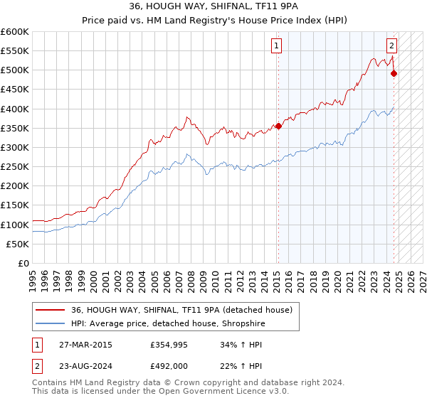 36, HOUGH WAY, SHIFNAL, TF11 9PA: Price paid vs HM Land Registry's House Price Index