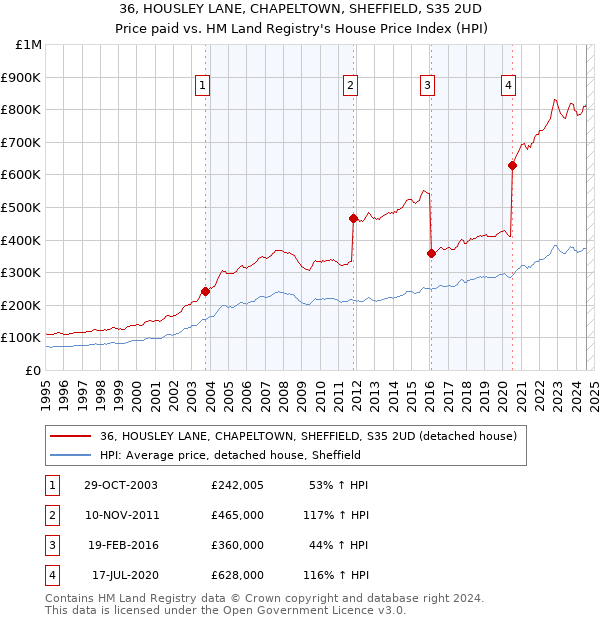 36, HOUSLEY LANE, CHAPELTOWN, SHEFFIELD, S35 2UD: Price paid vs HM Land Registry's House Price Index