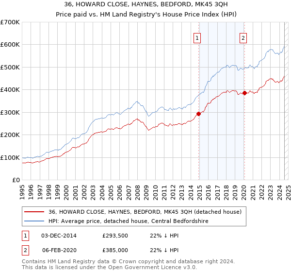 36, HOWARD CLOSE, HAYNES, BEDFORD, MK45 3QH: Price paid vs HM Land Registry's House Price Index