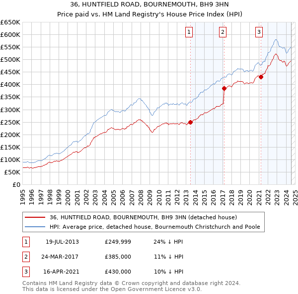 36, HUNTFIELD ROAD, BOURNEMOUTH, BH9 3HN: Price paid vs HM Land Registry's House Price Index