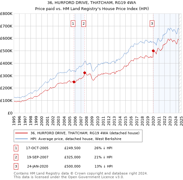 36, HURFORD DRIVE, THATCHAM, RG19 4WA: Price paid vs HM Land Registry's House Price Index