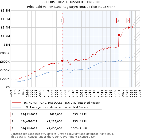 36, HURST ROAD, HASSOCKS, BN6 9NL: Price paid vs HM Land Registry's House Price Index