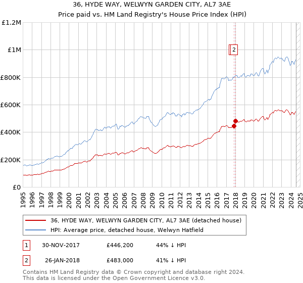 36, HYDE WAY, WELWYN GARDEN CITY, AL7 3AE: Price paid vs HM Land Registry's House Price Index