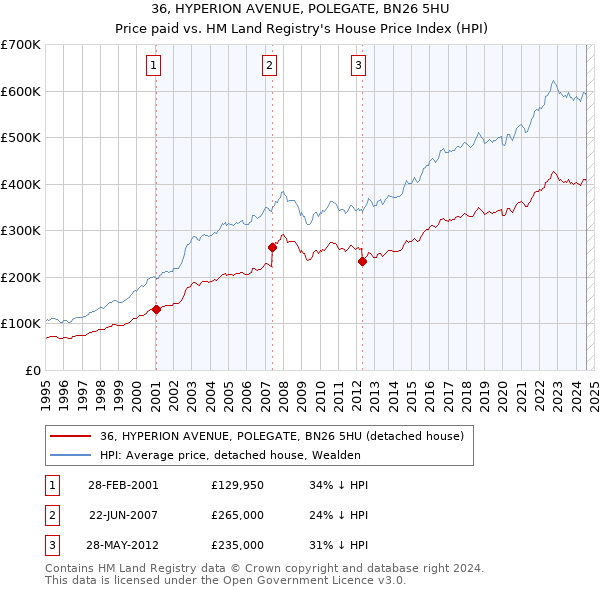 36, HYPERION AVENUE, POLEGATE, BN26 5HU: Price paid vs HM Land Registry's House Price Index