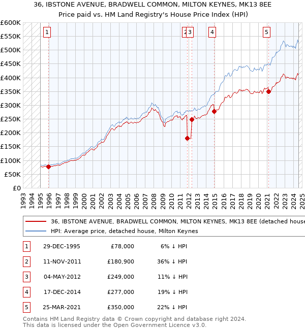 36, IBSTONE AVENUE, BRADWELL COMMON, MILTON KEYNES, MK13 8EE: Price paid vs HM Land Registry's House Price Index