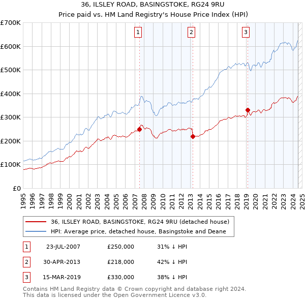 36, ILSLEY ROAD, BASINGSTOKE, RG24 9RU: Price paid vs HM Land Registry's House Price Index