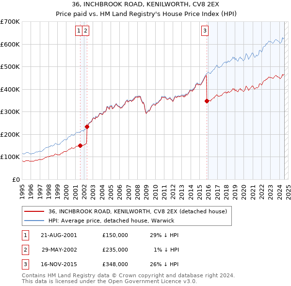 36, INCHBROOK ROAD, KENILWORTH, CV8 2EX: Price paid vs HM Land Registry's House Price Index