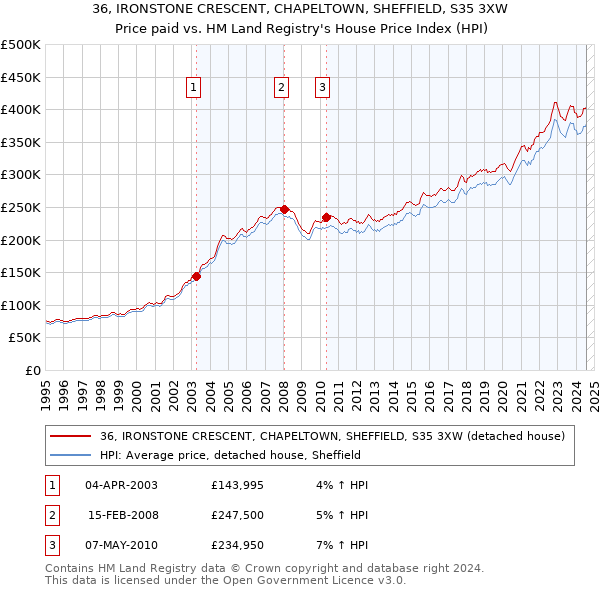 36, IRONSTONE CRESCENT, CHAPELTOWN, SHEFFIELD, S35 3XW: Price paid vs HM Land Registry's House Price Index