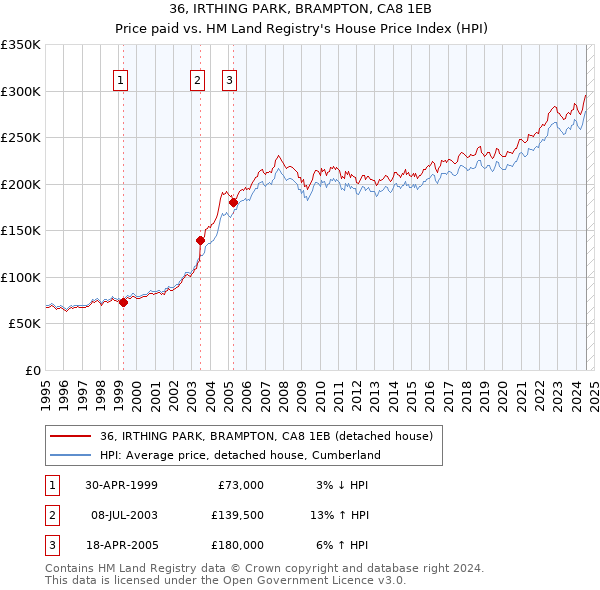 36, IRTHING PARK, BRAMPTON, CA8 1EB: Price paid vs HM Land Registry's House Price Index