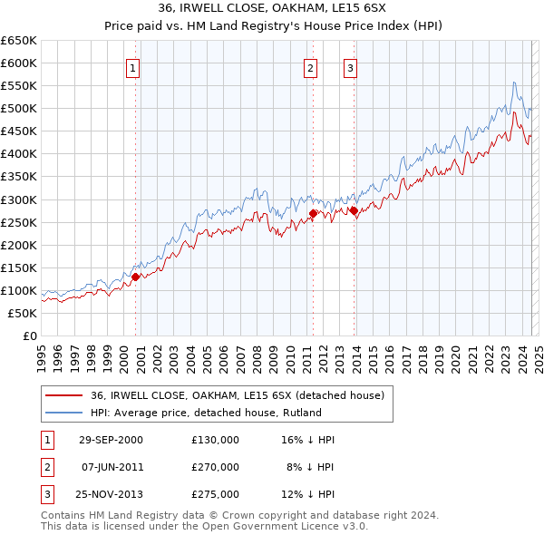 36, IRWELL CLOSE, OAKHAM, LE15 6SX: Price paid vs HM Land Registry's House Price Index