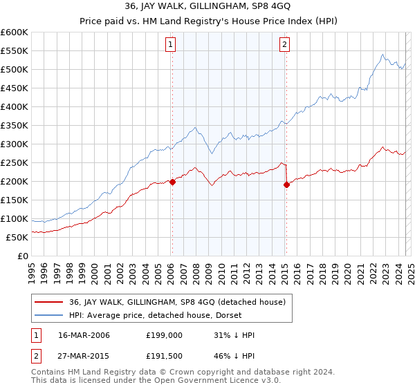 36, JAY WALK, GILLINGHAM, SP8 4GQ: Price paid vs HM Land Registry's House Price Index