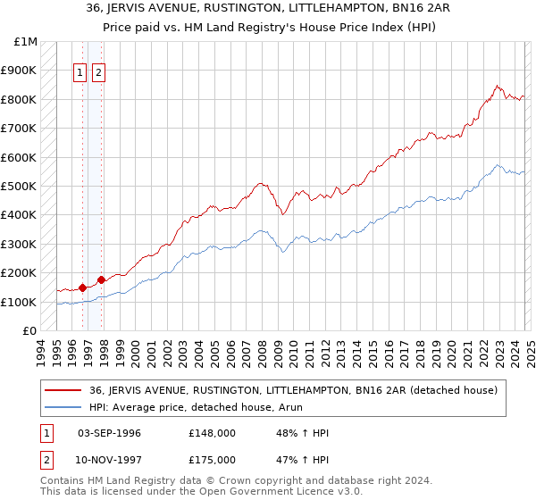 36, JERVIS AVENUE, RUSTINGTON, LITTLEHAMPTON, BN16 2AR: Price paid vs HM Land Registry's House Price Index