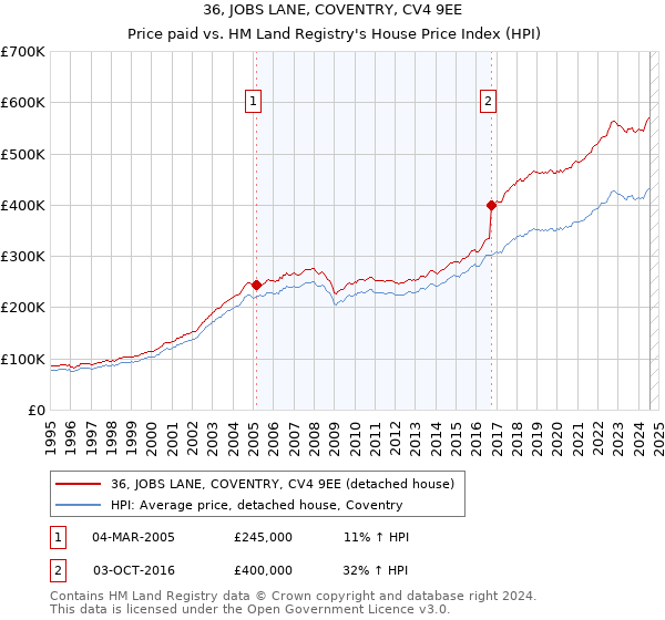 36, JOBS LANE, COVENTRY, CV4 9EE: Price paid vs HM Land Registry's House Price Index