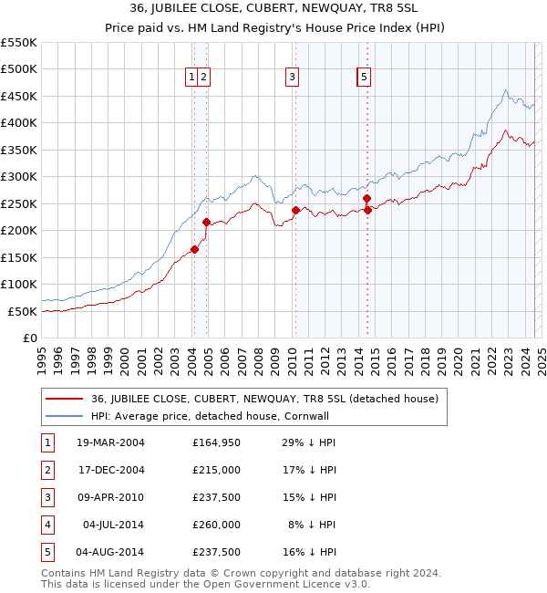 36, JUBILEE CLOSE, CUBERT, NEWQUAY, TR8 5SL: Price paid vs HM Land Registry's House Price Index