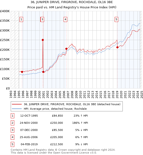 36, JUNIPER DRIVE, FIRGROVE, ROCHDALE, OL16 3BE: Price paid vs HM Land Registry's House Price Index
