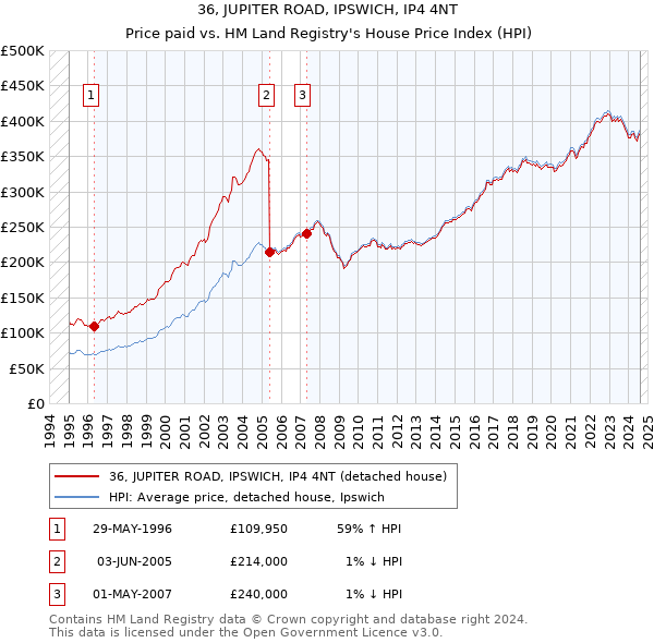 36, JUPITER ROAD, IPSWICH, IP4 4NT: Price paid vs HM Land Registry's House Price Index