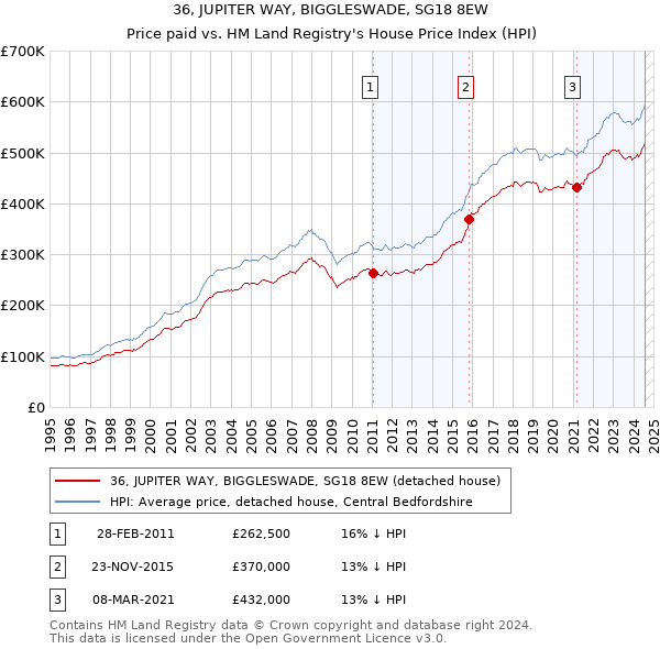 36, JUPITER WAY, BIGGLESWADE, SG18 8EW: Price paid vs HM Land Registry's House Price Index