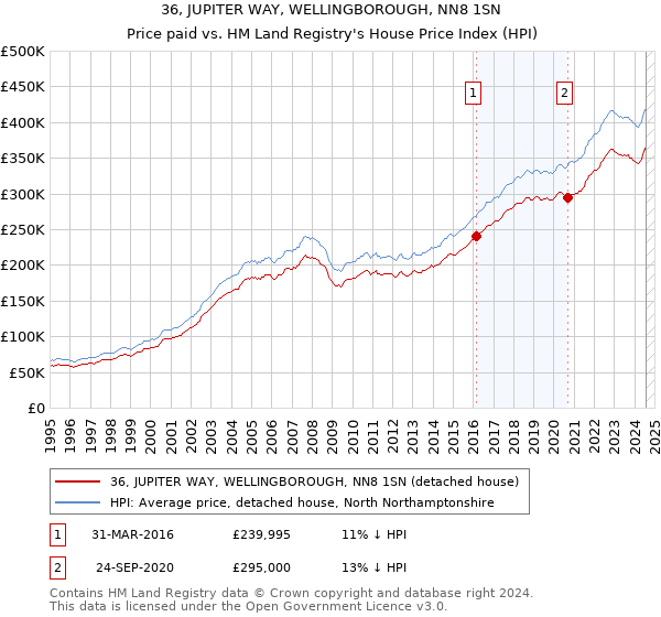 36, JUPITER WAY, WELLINGBOROUGH, NN8 1SN: Price paid vs HM Land Registry's House Price Index