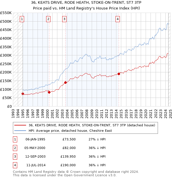 36, KEATS DRIVE, RODE HEATH, STOKE-ON-TRENT, ST7 3TP: Price paid vs HM Land Registry's House Price Index