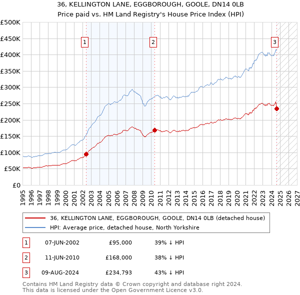 36, KELLINGTON LANE, EGGBOROUGH, GOOLE, DN14 0LB: Price paid vs HM Land Registry's House Price Index