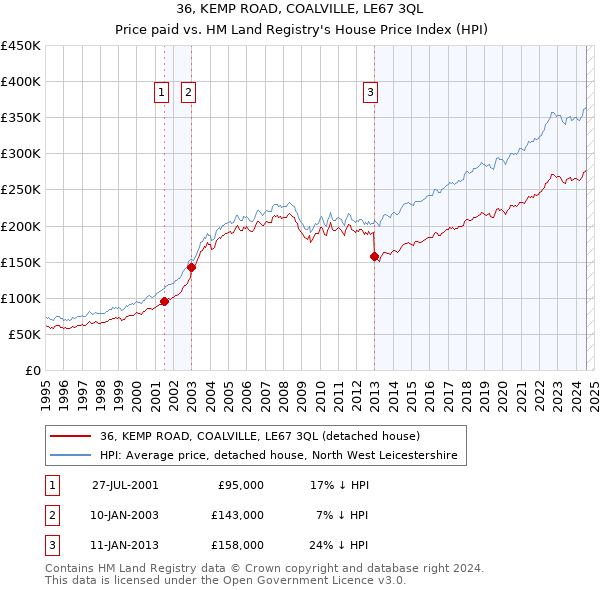 36, KEMP ROAD, COALVILLE, LE67 3QL: Price paid vs HM Land Registry's House Price Index