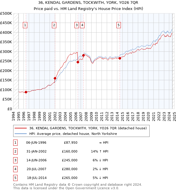 36, KENDAL GARDENS, TOCKWITH, YORK, YO26 7QR: Price paid vs HM Land Registry's House Price Index