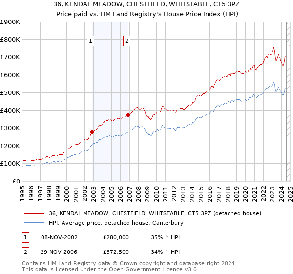 36, KENDAL MEADOW, CHESTFIELD, WHITSTABLE, CT5 3PZ: Price paid vs HM Land Registry's House Price Index