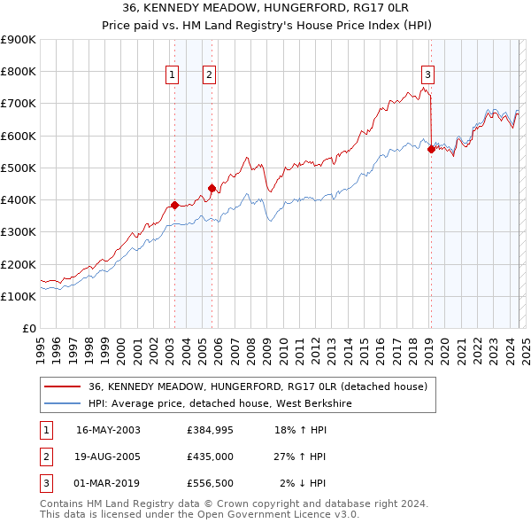 36, KENNEDY MEADOW, HUNGERFORD, RG17 0LR: Price paid vs HM Land Registry's House Price Index