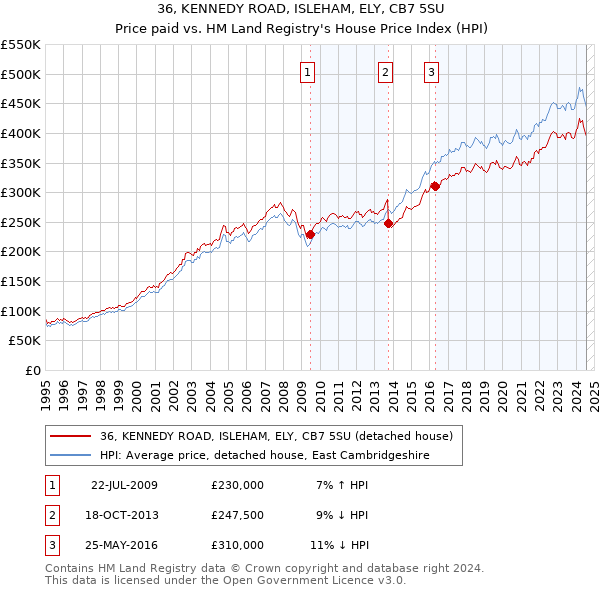 36, KENNEDY ROAD, ISLEHAM, ELY, CB7 5SU: Price paid vs HM Land Registry's House Price Index