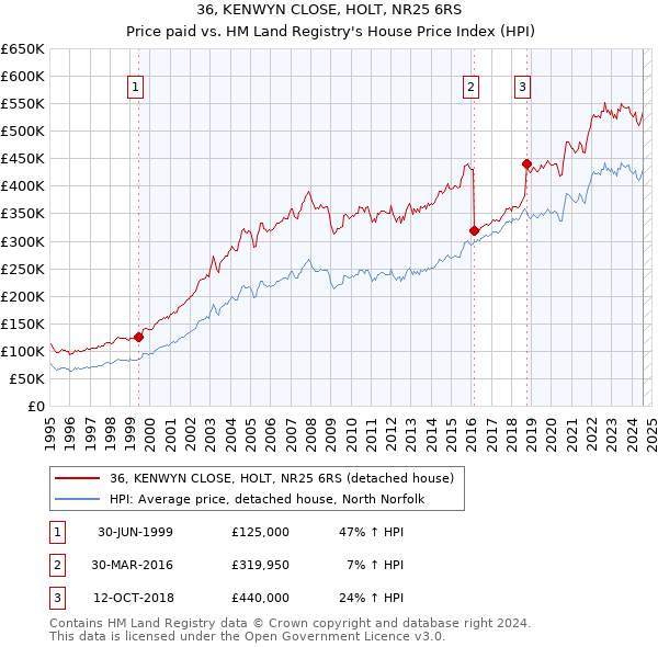 36, KENWYN CLOSE, HOLT, NR25 6RS: Price paid vs HM Land Registry's House Price Index