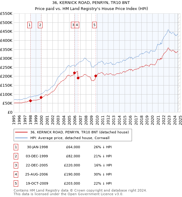 36, KERNICK ROAD, PENRYN, TR10 8NT: Price paid vs HM Land Registry's House Price Index